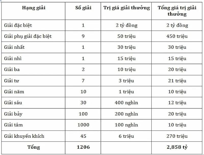 Giá trị cơ cấu giải thưởng của xổ số truyền thống